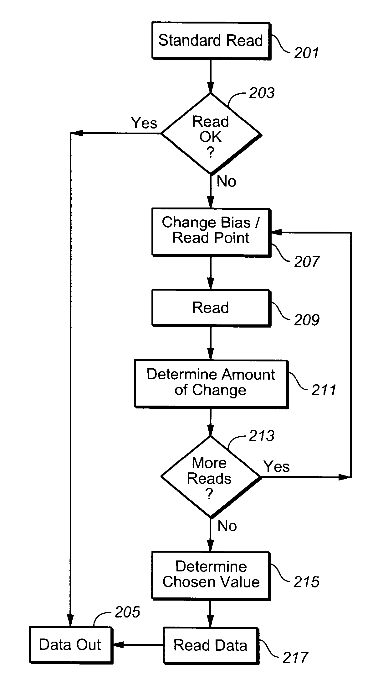 Methods of Cell Population Distribution Assisted Read Margining