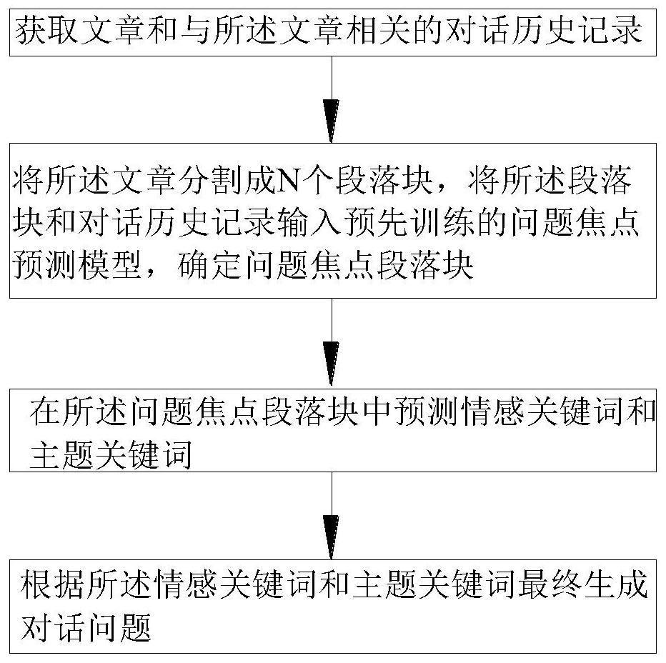 Conversation problem generation method and system considering emotion and theme, and storage medium