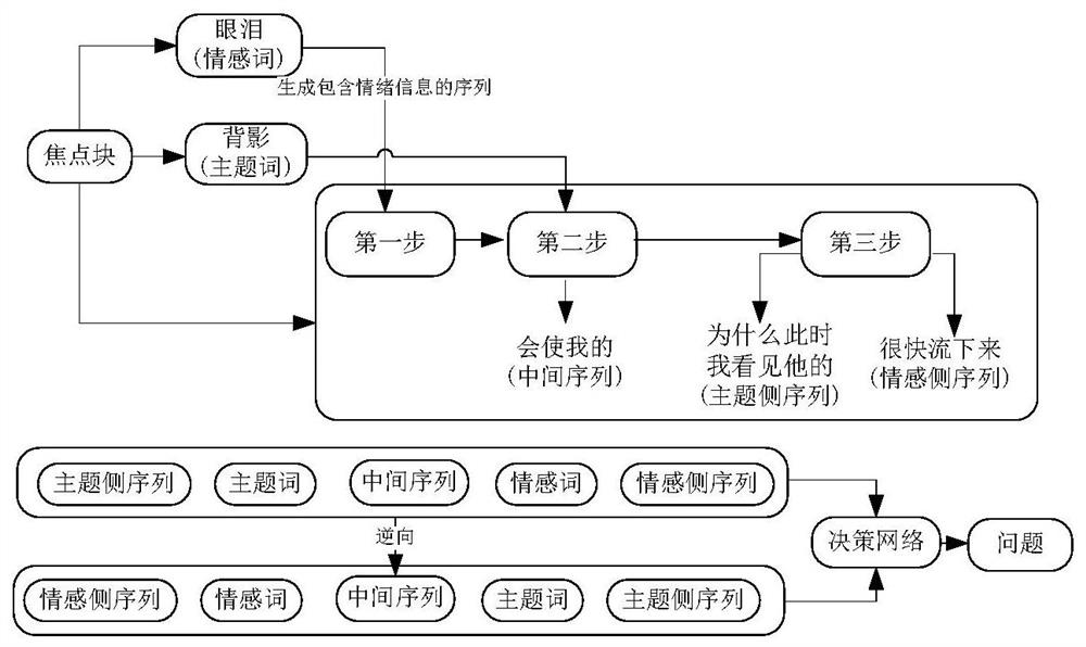 Conversation problem generation method and system considering emotion and theme, and storage medium