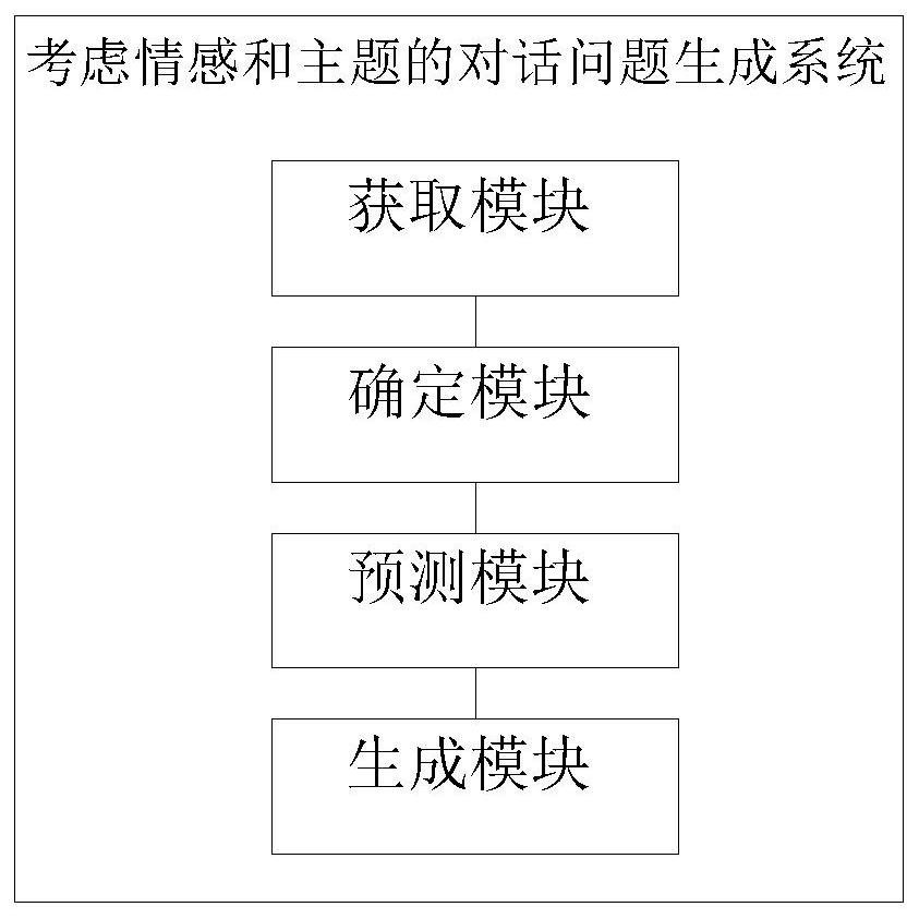 Conversation problem generation method and system considering emotion and theme, and storage medium