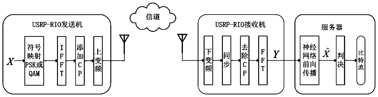 An online learning method of an artificial intelligence assisted OFDM receiver