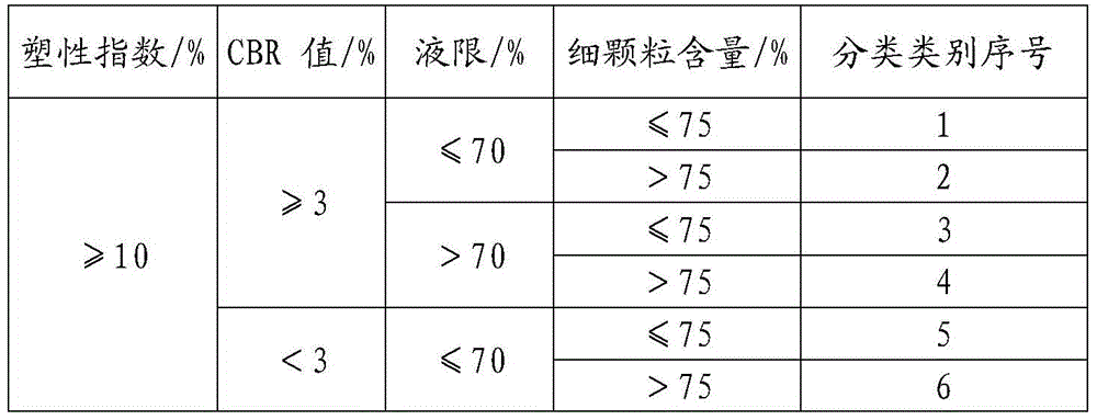 Classification and Treatment of High Liquid Limit Soil in Subgrade Engineering