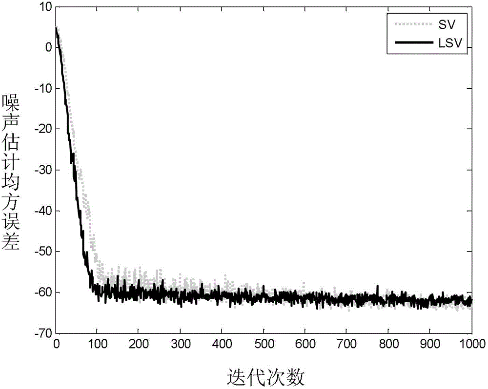 Multinomial adaptive active noise cancellation method based on Laguerre structure