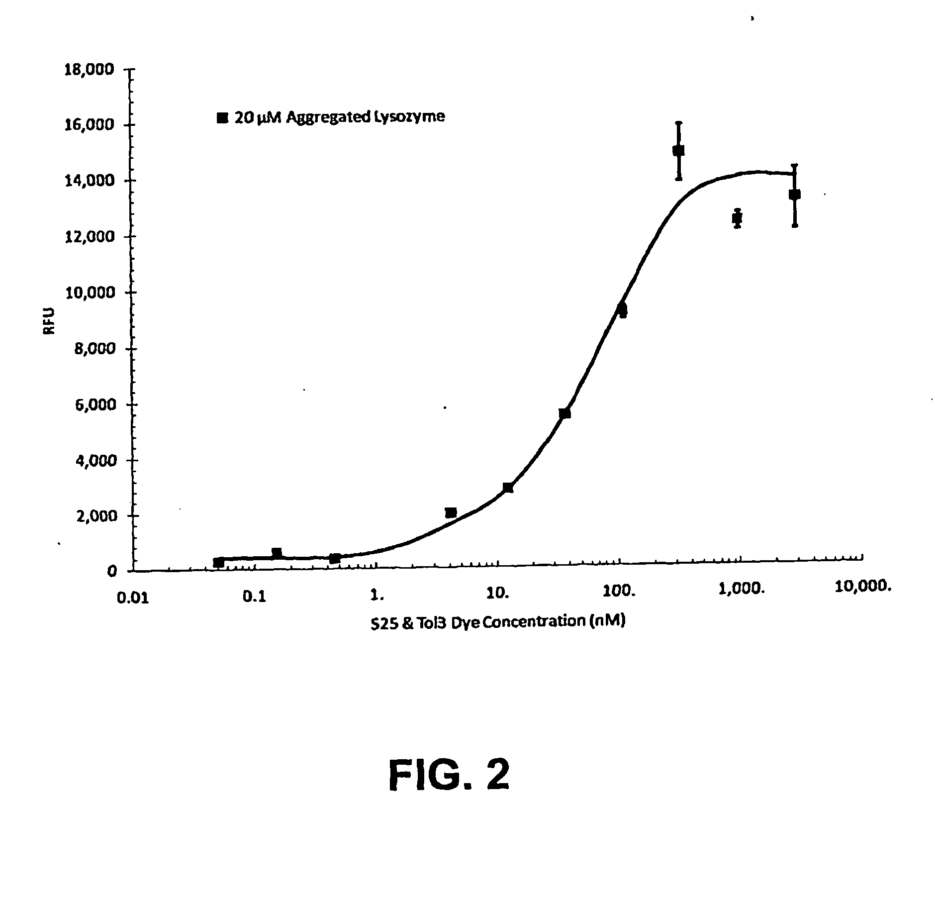 Dyes for analysis of protein aggregation