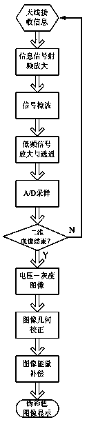 Short millimeter wave alternating current radiation imaging method and device