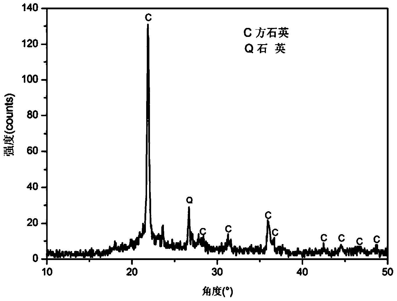 Method for firing porous cristobalite at low temperature by adopting diatomite as raw material