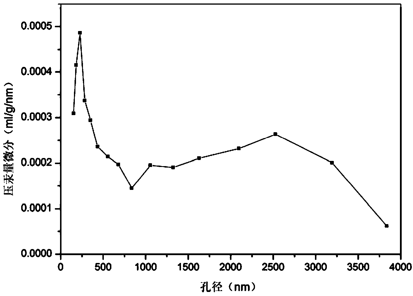 Method for firing porous cristobalite at low temperature by adopting diatomite as raw material