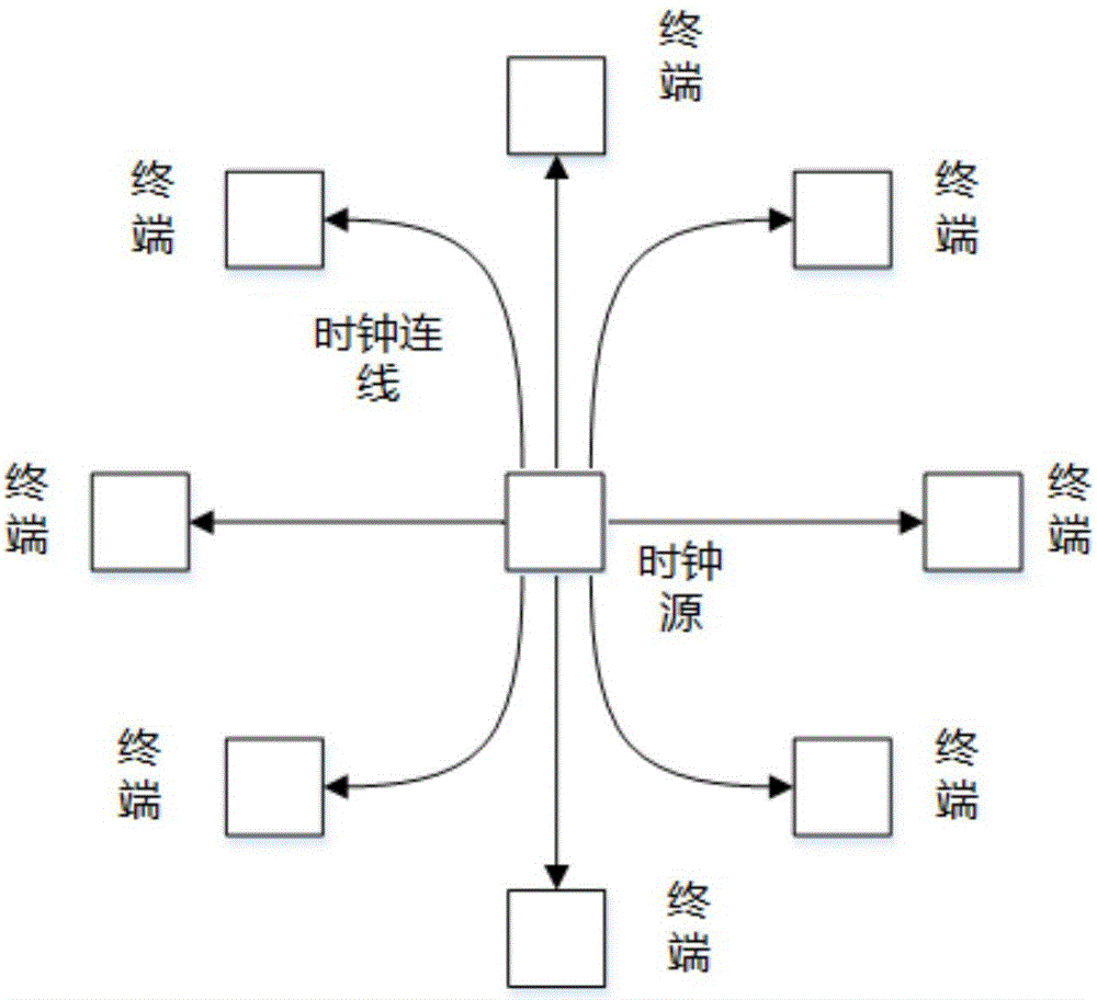 A method and apparatus for providing a global clock in a system