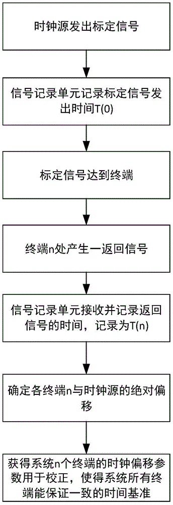 A method and apparatus for providing a global clock in a system