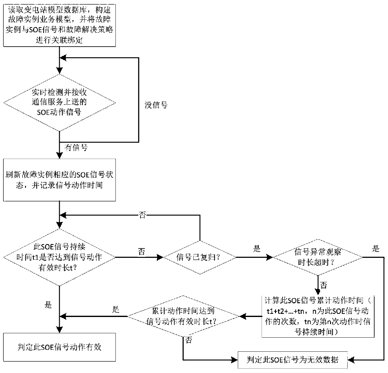 Intelligent substation online fault analysis method