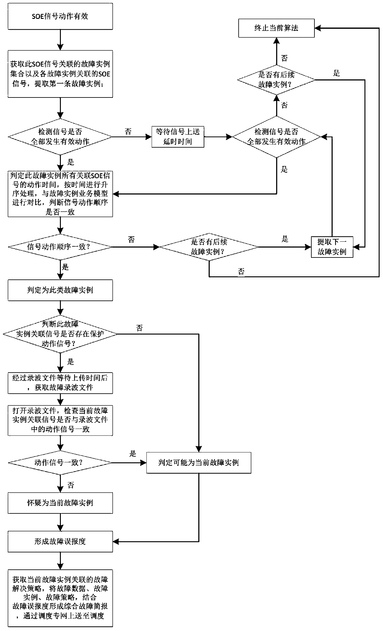 Intelligent substation online fault analysis method