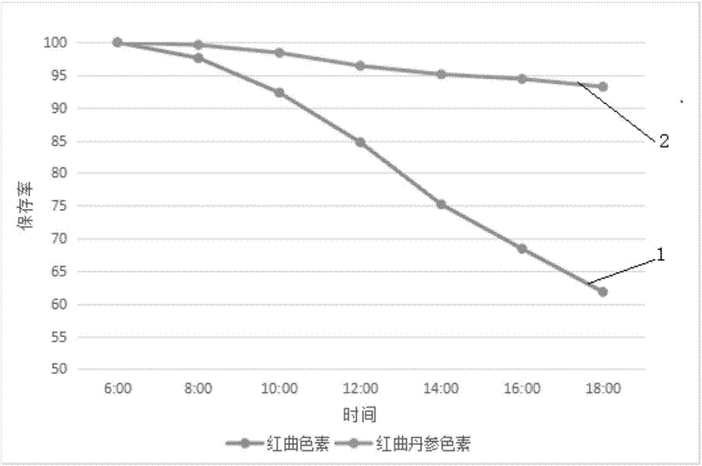 Pure natural lipstick containing traditional Chinese medicine ingredients and preparation method thereof