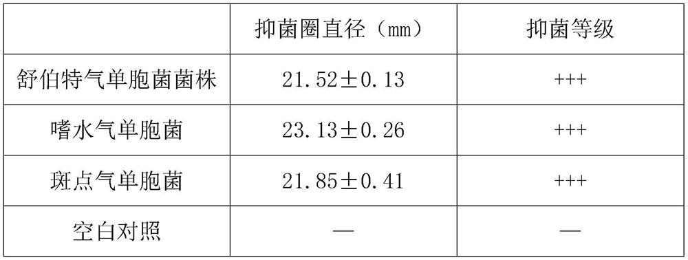 A kind of composition for inhibiting Aeromonas and its preparation method and application