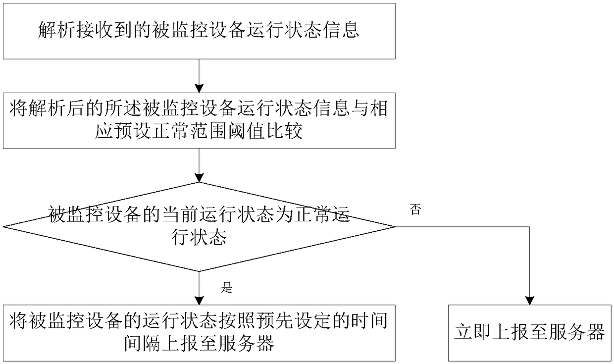 Intelligent gateway, monitoring system and data processing method