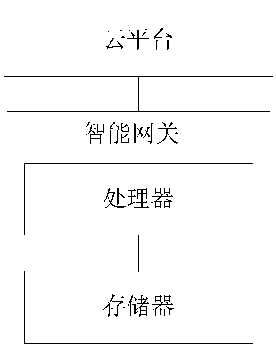 Intelligent gateway, monitoring system and data processing method