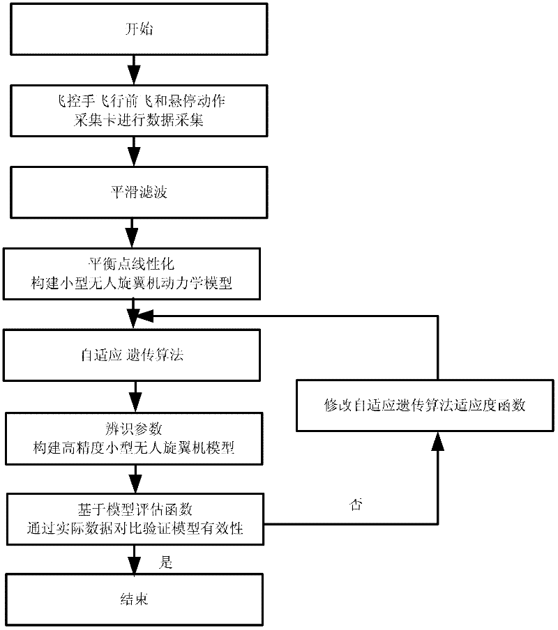 A Dynamic Model Identification Method for Small Unmanned Rotorcraft Based on Adaptive Genetic Algorithm