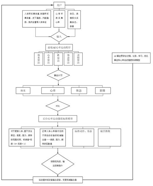 AI heart rate exercise system