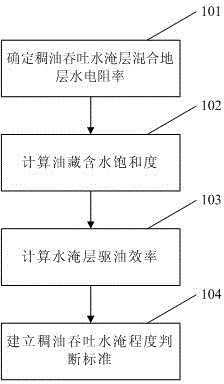 Quantitative evaluation method of heavy oil steam stimulation water flooded layer