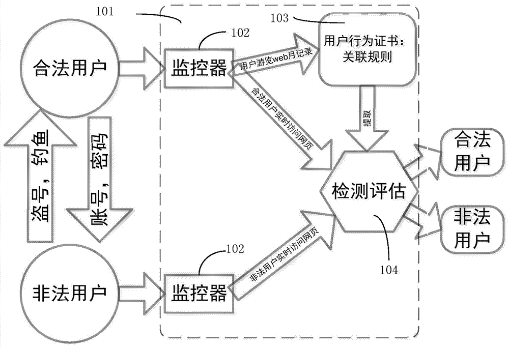 Device and method for user identity authentication based on web browsing habits