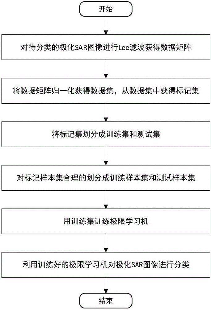 Polarized SAR image classification method based on extreme learning machine