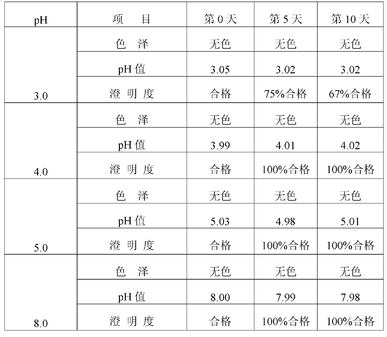 Preparation method and new clinic application of penciclovir injection solution