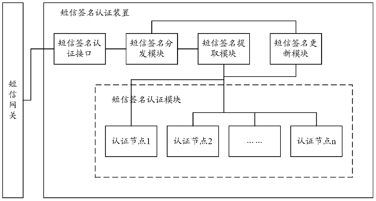 SMS signature authentication method and device