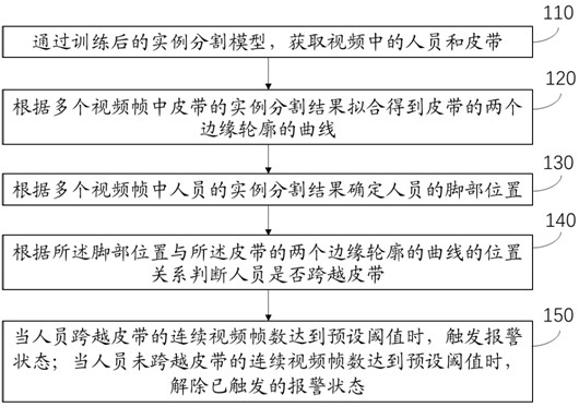 Method and system for identifying person crossing a belt based on computer vision