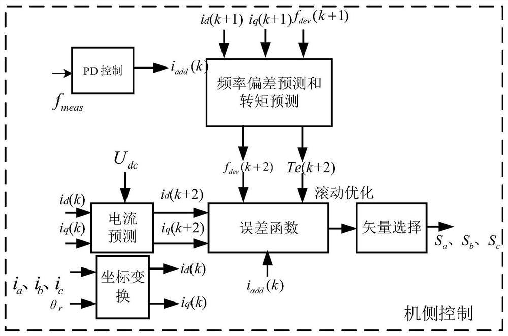 Wind turbine generator optimization control method based on multi-objective model prediction