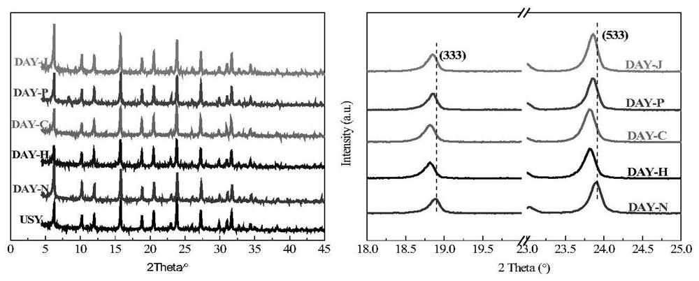 USY type molecular sieve modification method and application thereof