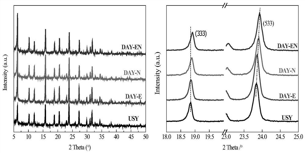 USY type molecular sieve modification method and application thereof