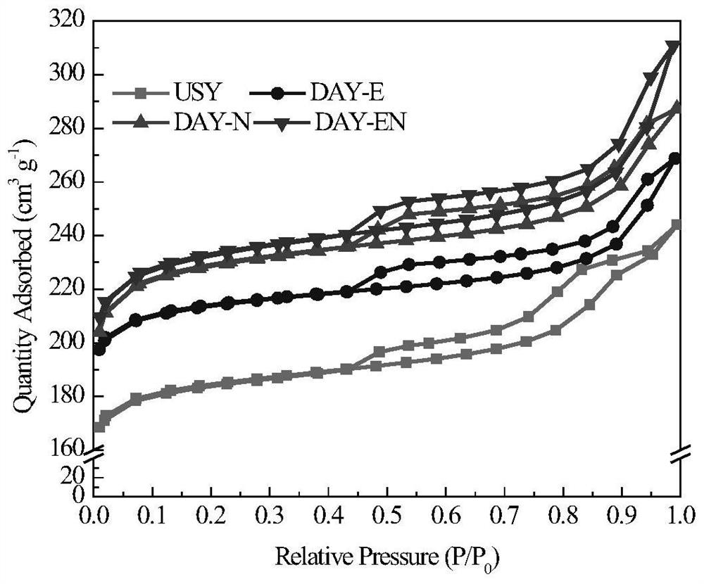 USY type molecular sieve modification method and application thereof