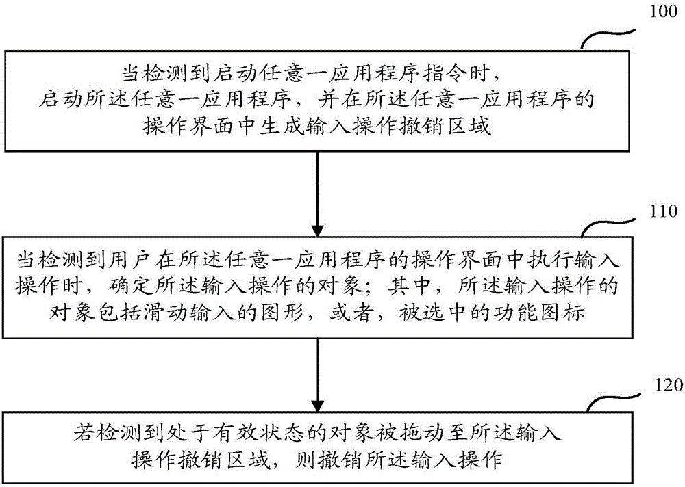 Method and device for canceling input operation