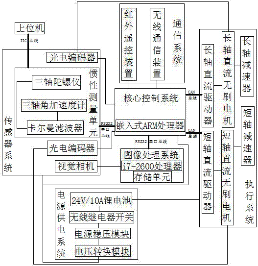 Motion control system of spherical robot having visual feedback and motion control method thereof