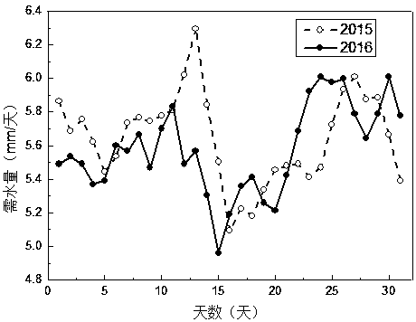 Water demand prediction method based on optimized combination neural network