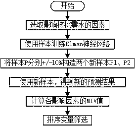 Water demand prediction method based on optimized combination neural network