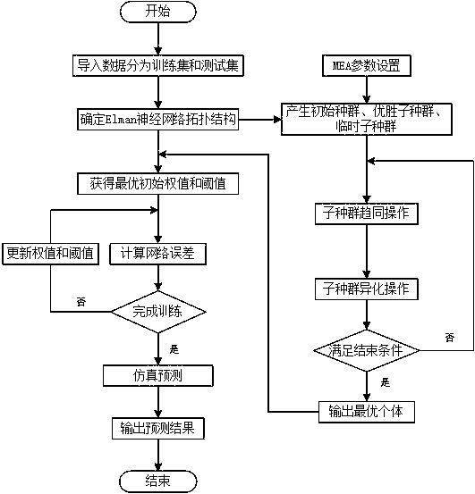 Water demand prediction method based on optimized combination neural network