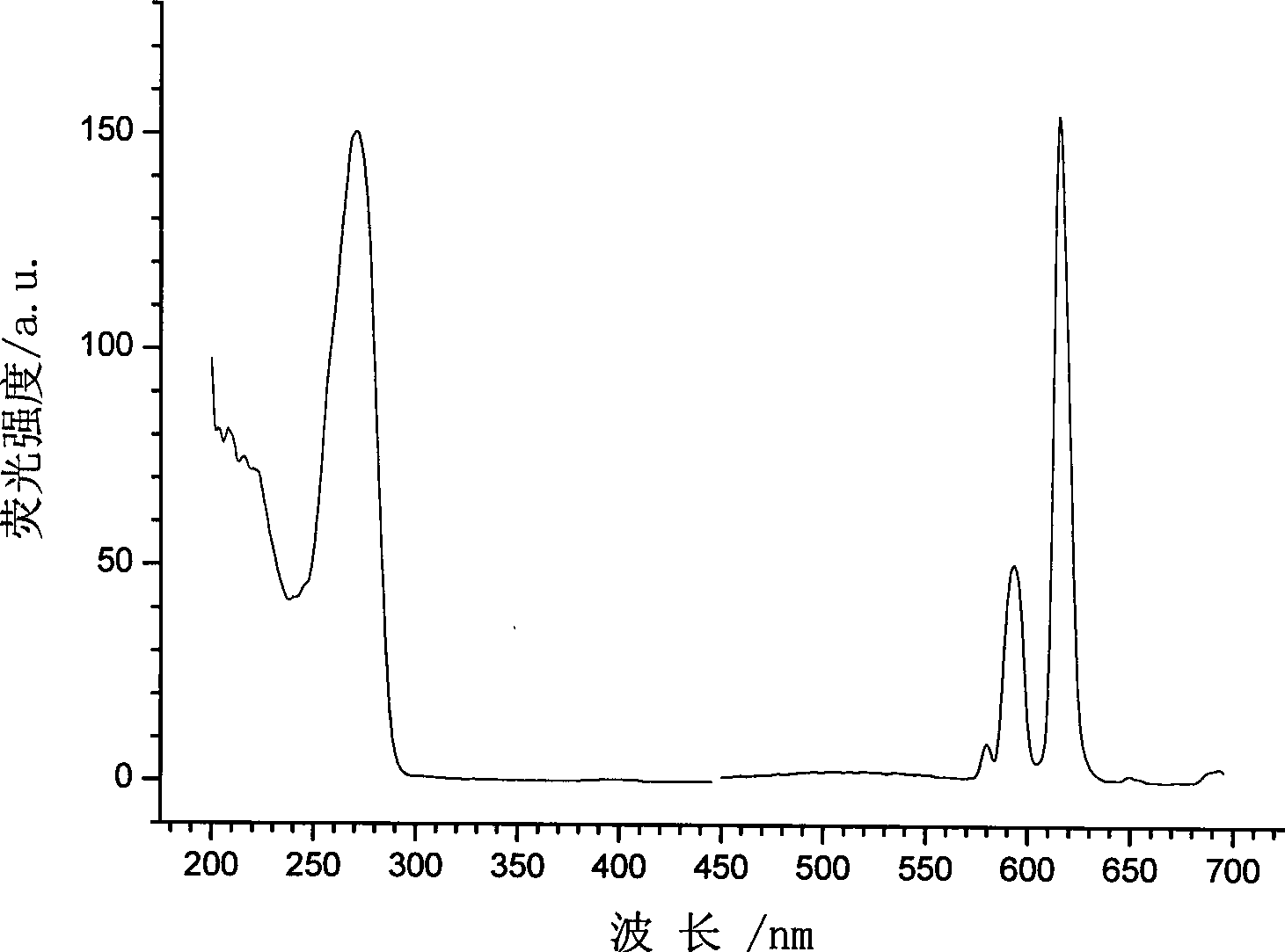 Preparation of rare earth luminous nanoparticle based on pyridine dicarboxylic acid