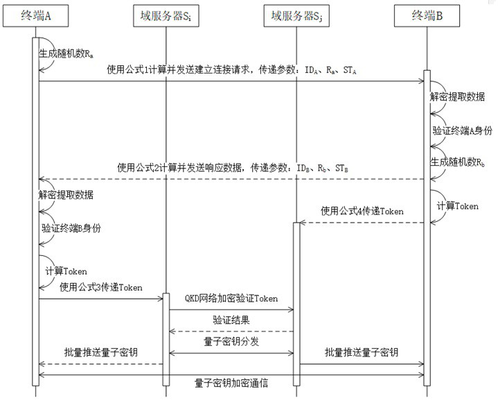 A quantum key distribution method integrating qkd network and classical cryptographic algorithm