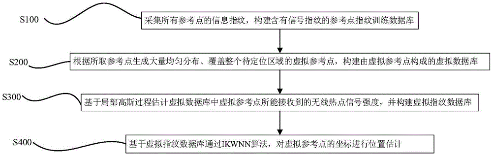 Indoor positioning method based on sparse signal fingerprint database