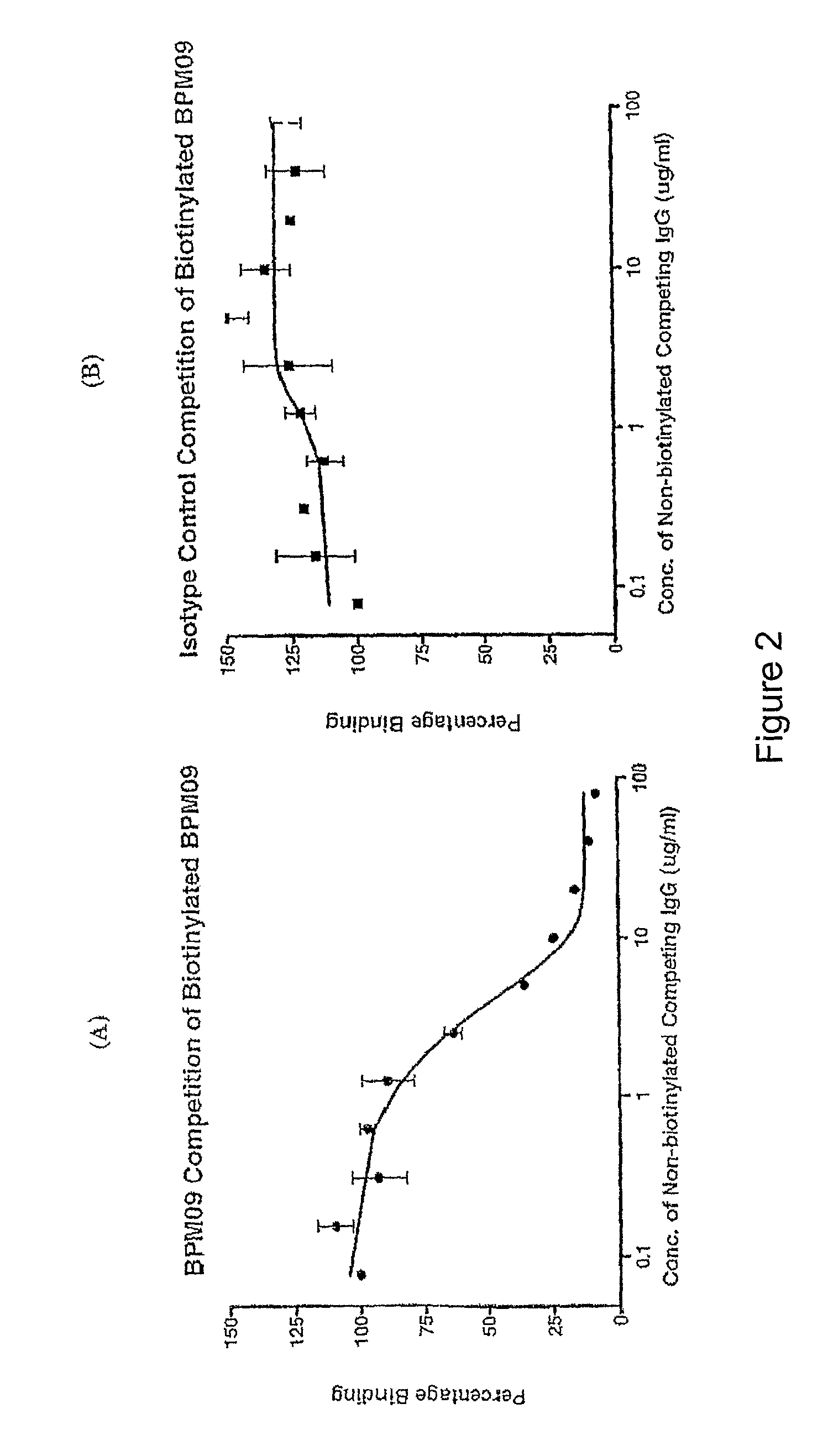 Hybridomas producing antibodies against non functional P2X7 receptor