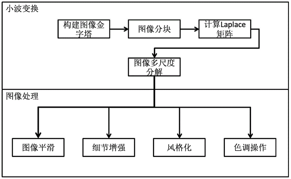 Anisotropic wavelet image processing method based on thermonuclear pyramid