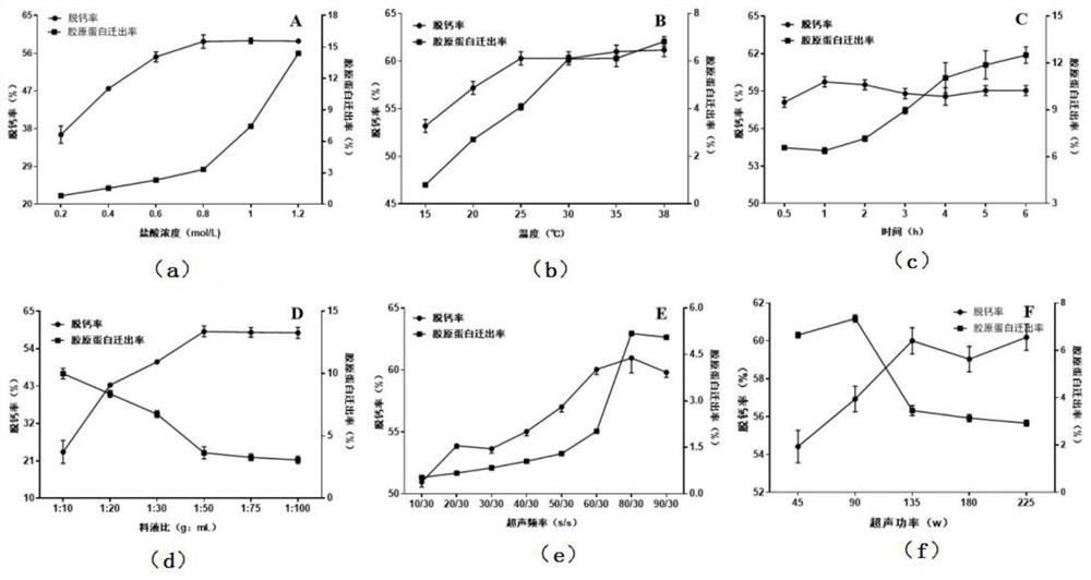 Process for decalcifying and extracting collagen from turtle carapace by utilizing ultrasonic assistance