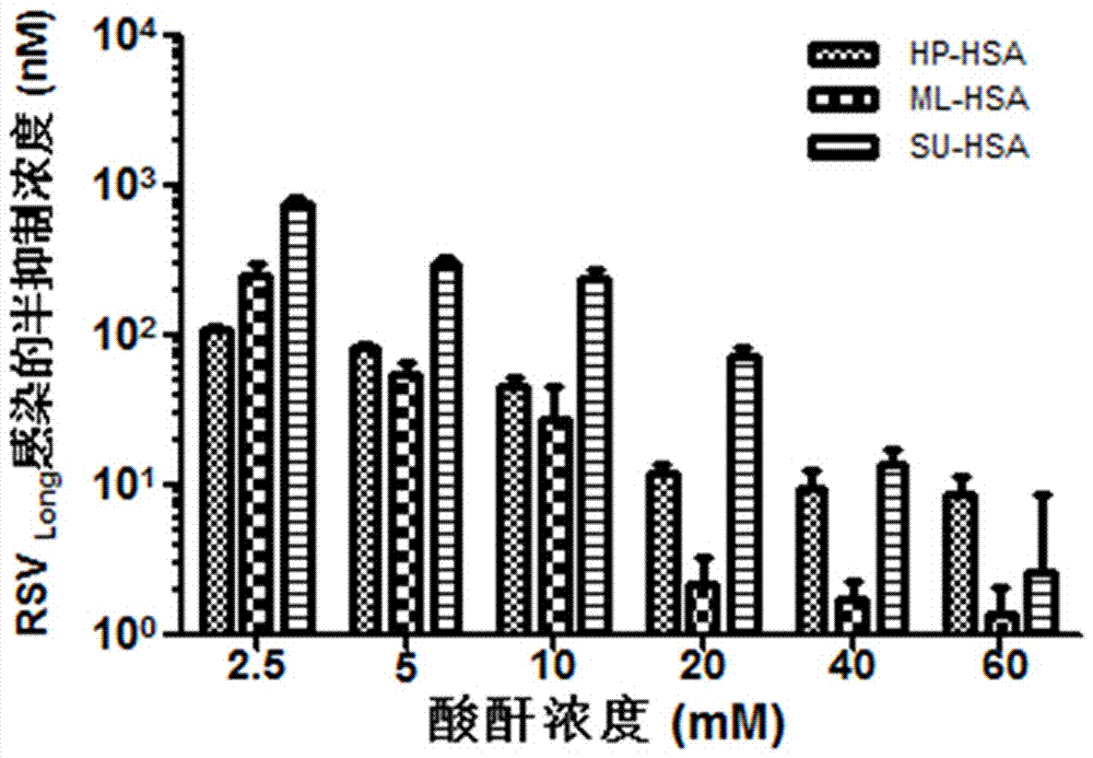 Biological preparation and preparation method for preventing and controlling human respiratory syncytial virus infection