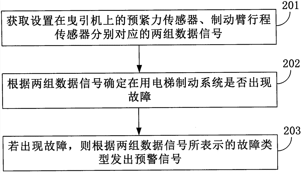 A method for early warning of faults in the braking system of an elevator in use