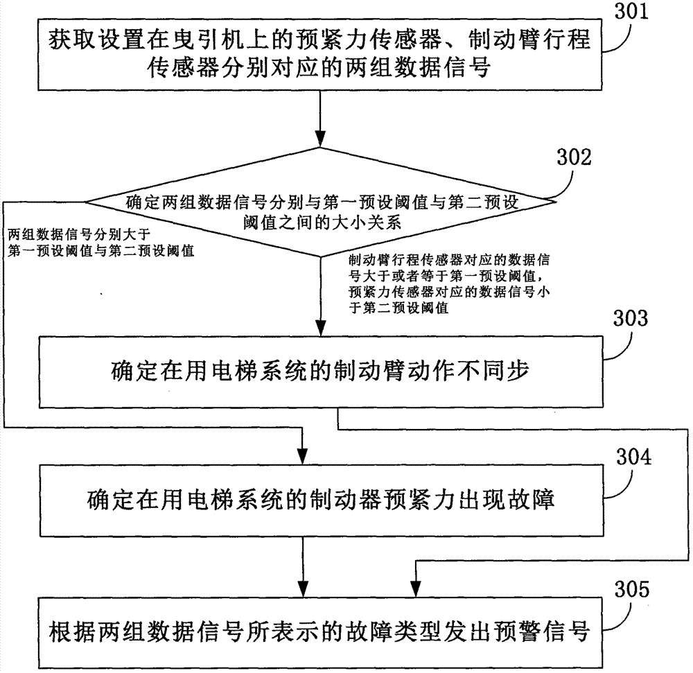 A method for early warning of faults in the braking system of an elevator in use