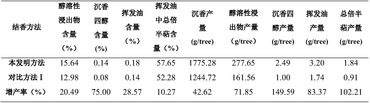 A kind of natural agarwood inducer and method for producing agarwood