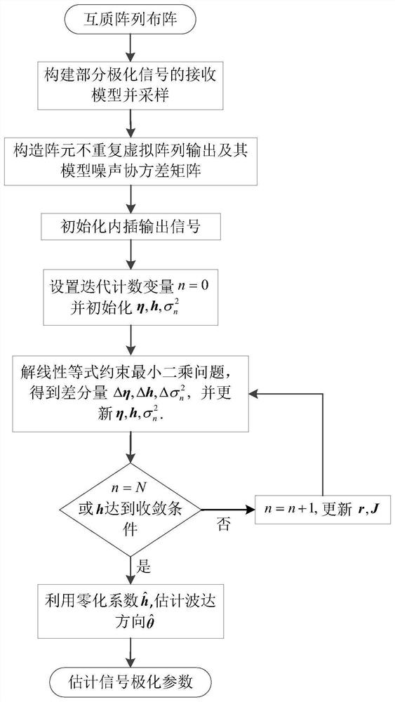 Co-prime array partial polarization signal parameter estimation method based on zero interpolation