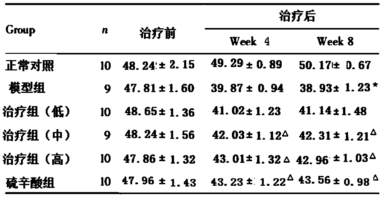 Medicine for treating diabetic peripheral neuropathy, preparation method and use thereof