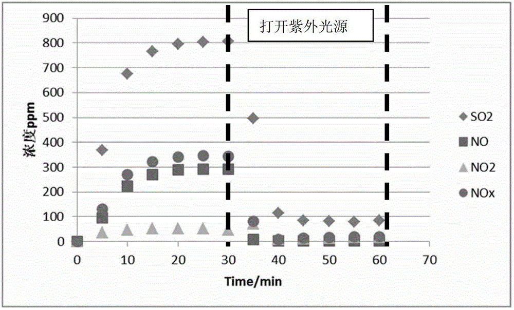 Method for simultaneously desulfurizing and denitrating flue gas