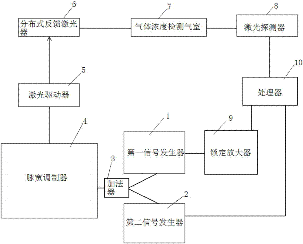 Gas concentration detection system based on wavelength modulation spectrum and gas concentration detection method based on wavelength modulation spectrum